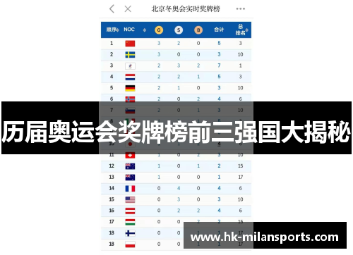 历届奥运会奖牌榜前三强国大揭秘